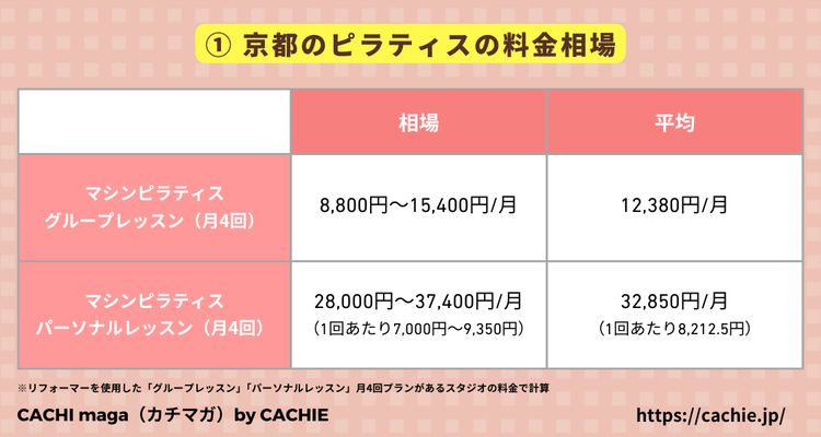 京都のピラティスの料金相場