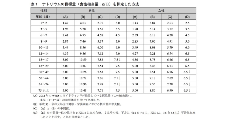 ナトリウムの目標量（食塩相当量：g/日）を算定した方法