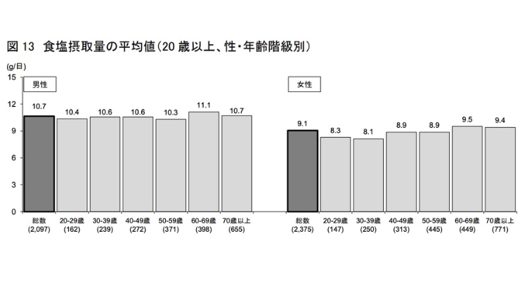 厚生労働省「令和5年 国民健康・栄養調査結果の概要」